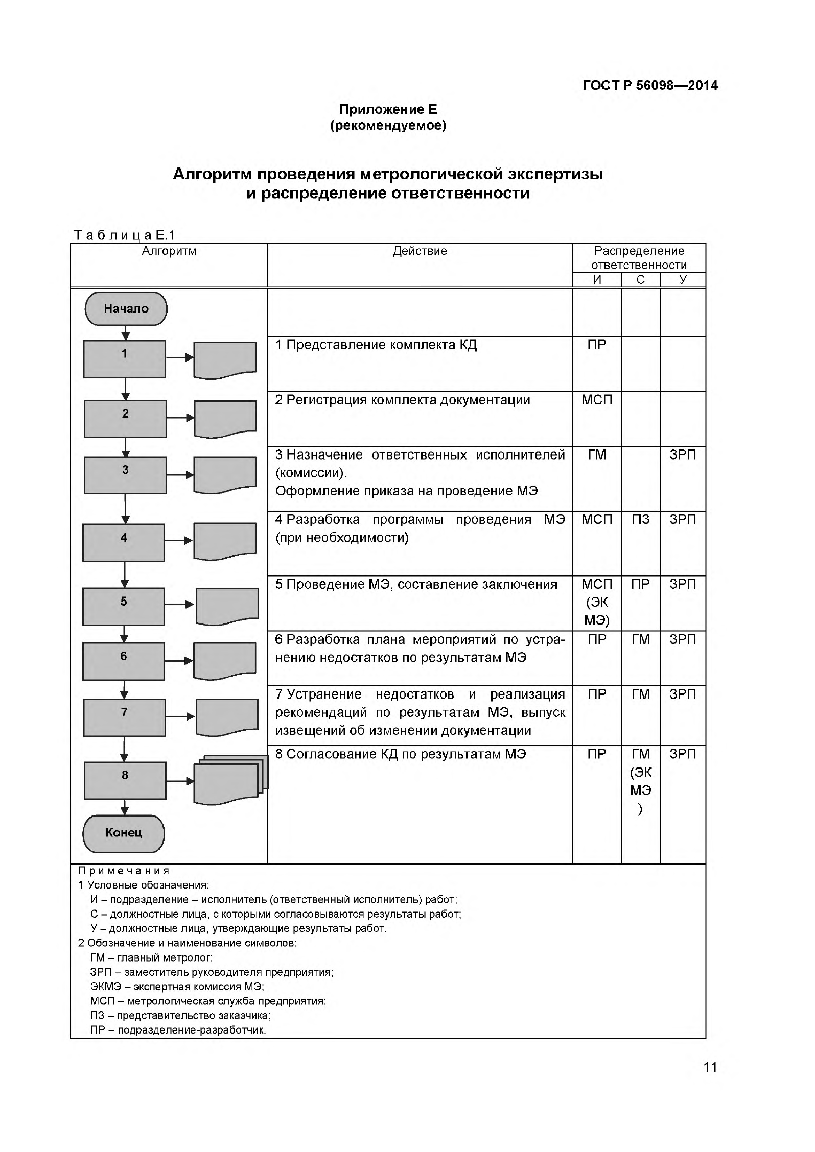 Приложение Е. Алгоритм проведения метрологической экспертизы и распределение ответственности